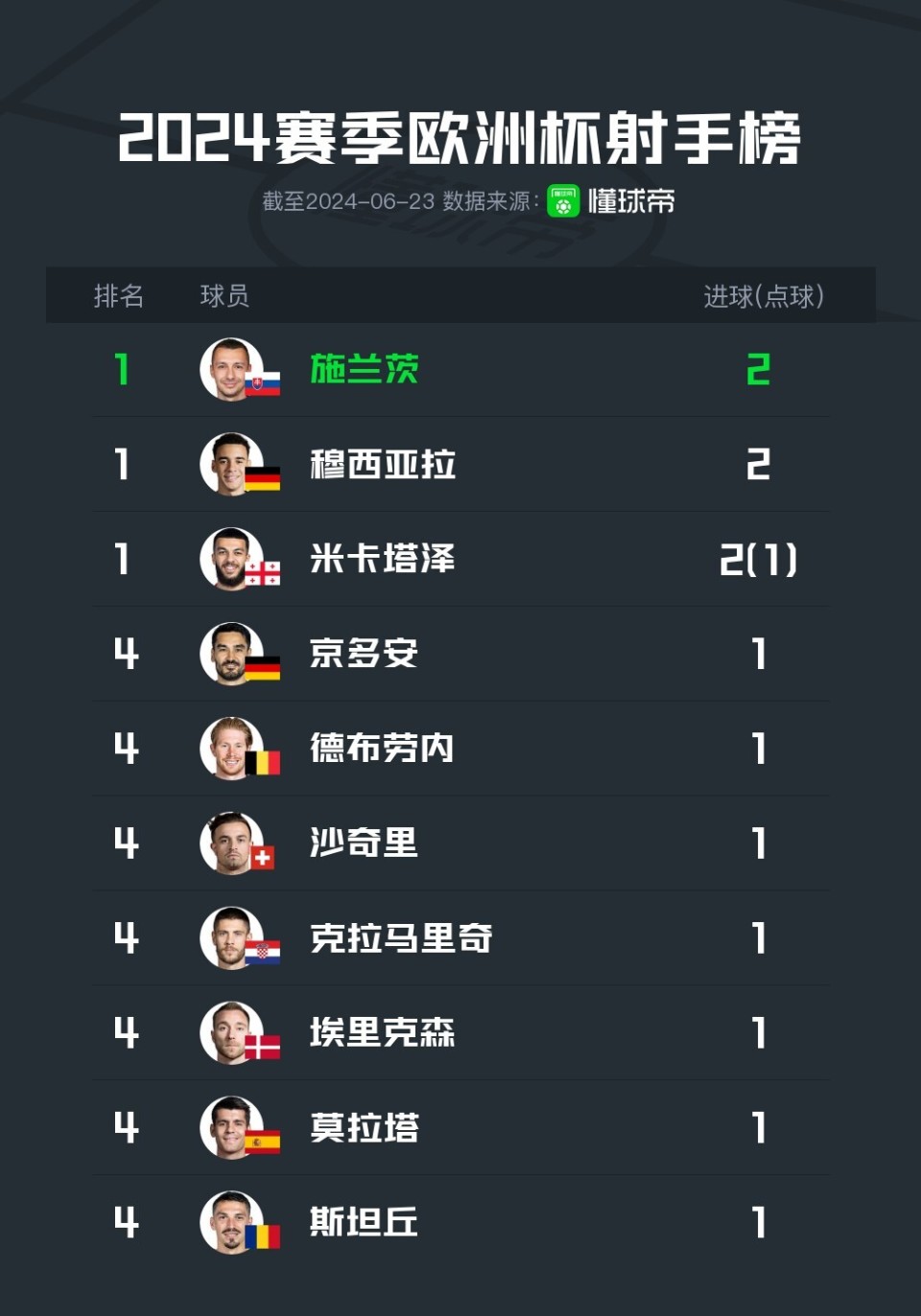 欧洲国家联赛预热，球员状态如何的简单介绍