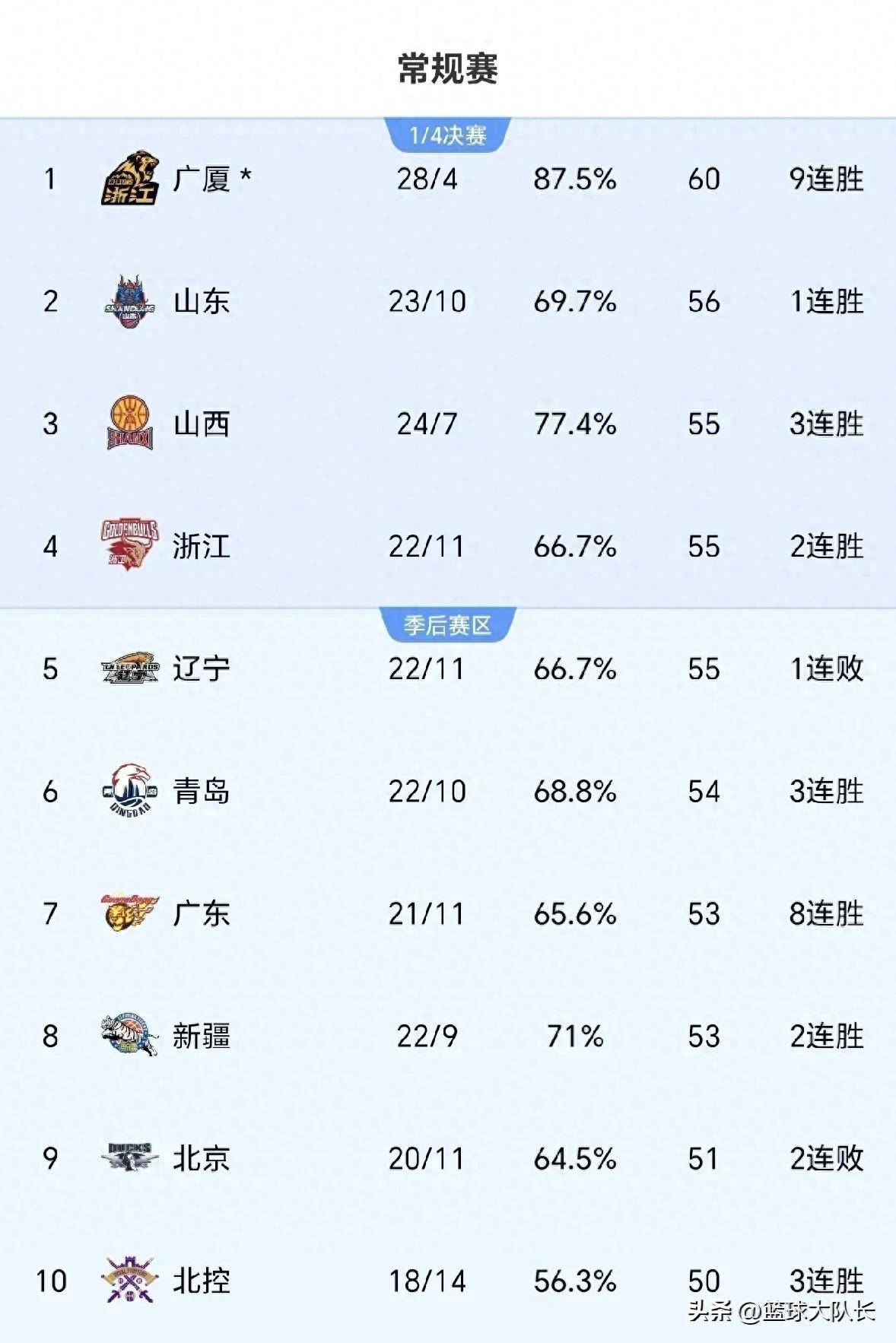 开云体育登录-人胜归，继续领跑东部积分榜