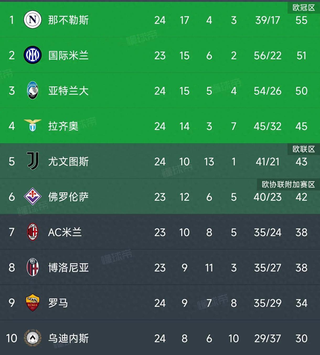 拉齐奥积分榜上逐渐攀升,冲击前列的简单介绍 拉齐奥积分榜上逐渐攀升,冲击前列的简单介绍