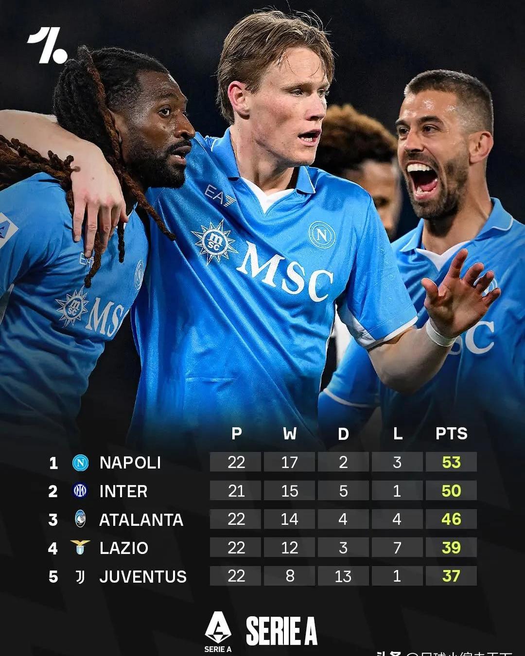 那不勒斯客场大胜,继续稳居前列 那不勒斯客场大胜,继续稳居前列