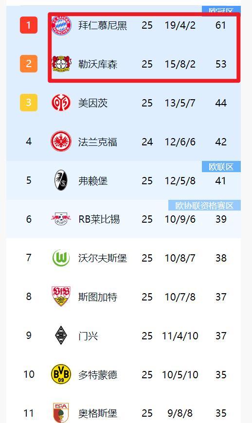 沃尔夫斯堡客场大胜,继续领跑积分榜的简单介绍 沃尔夫斯堡客场大胜,继续领跑积分榜的简单介绍