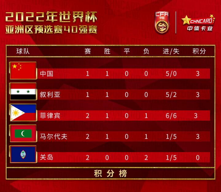 包含世界杯预选赛积分榜出炉,领头羊实力强劲的词条 包含世界杯预选赛积分榜出炉,领头羊实力强劲的词条