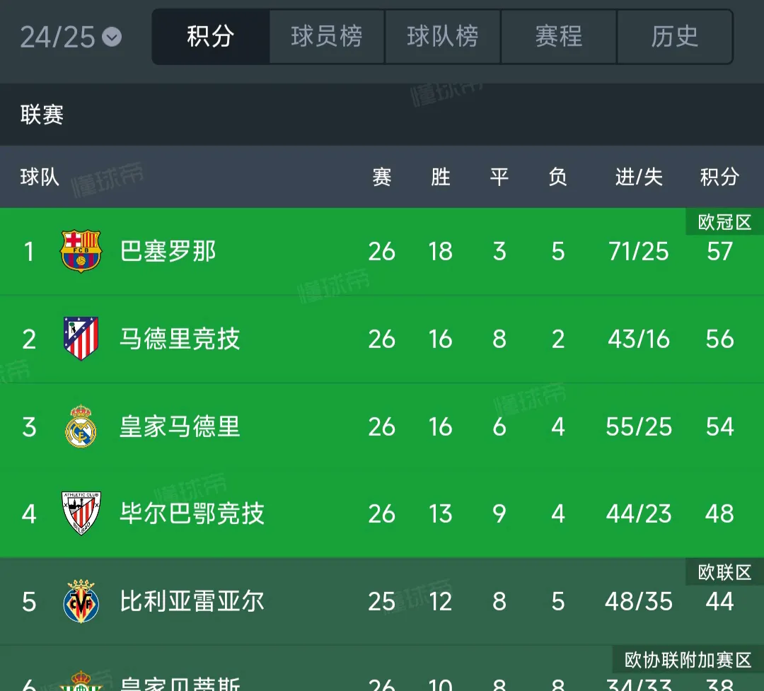 巴塞罗那客场击败对手,稳固在榜首位置 巴塞罗那客场击败对手,稳固在榜首位置