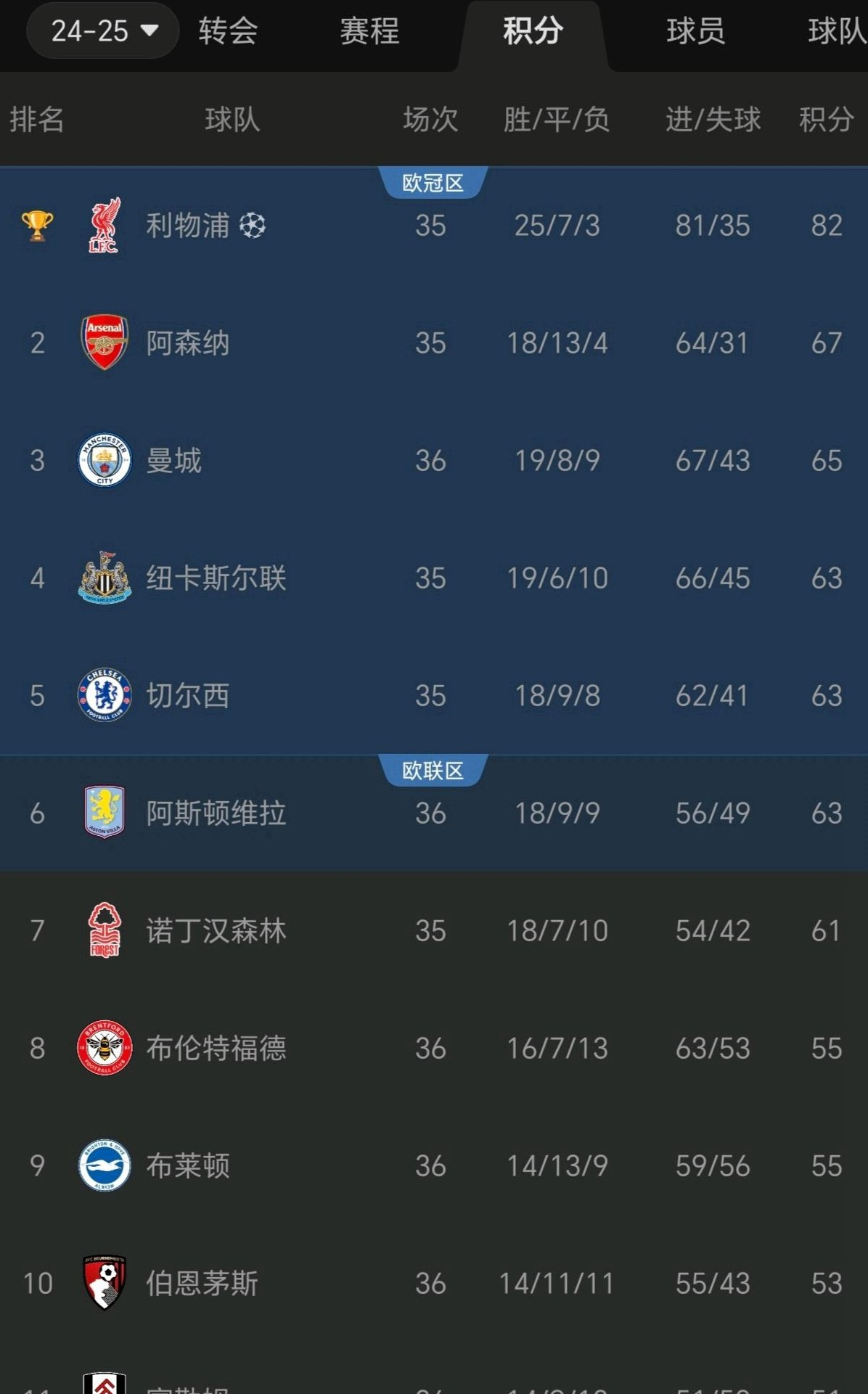 利物浦主场逆转热刺,继续领跑积分榜 利物浦主场逆转热刺,继续领跑积分榜