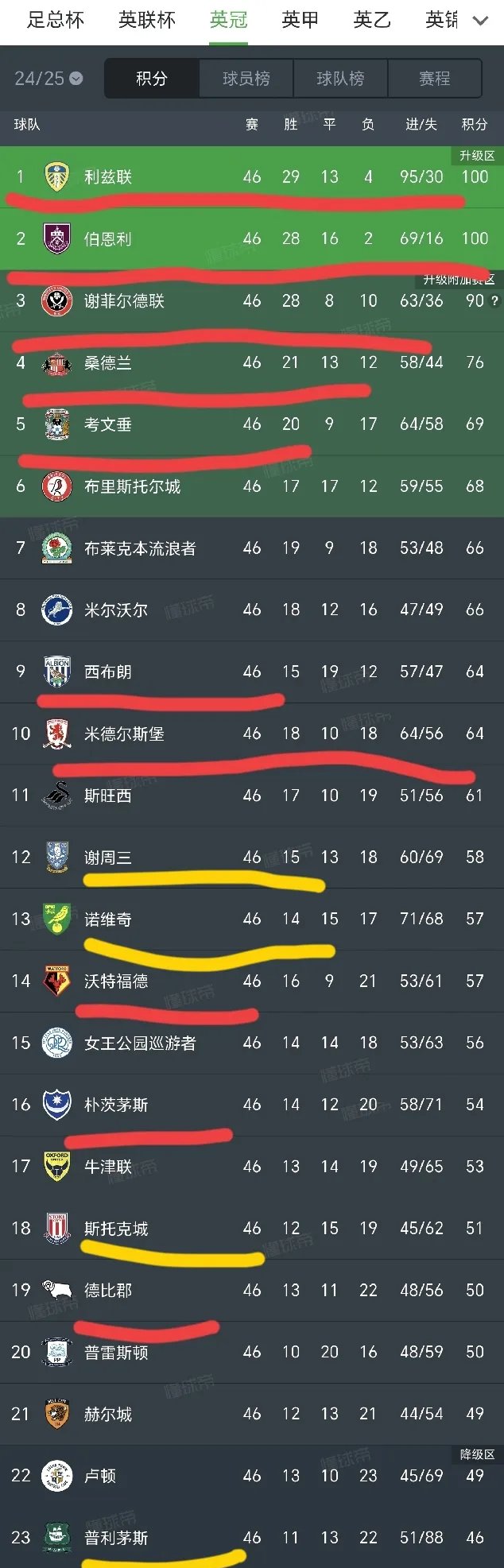 包含英格兰大胜阿尔巴尼亚,领先积分榜的词条 包含英格兰大胜阿尔巴尼亚,领先积分榜的词条