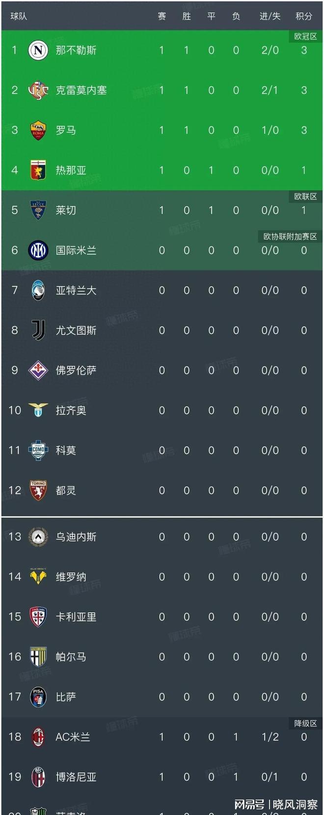 AC米兰遭遇连败,积分榜位置下滑 AC米兰遭遇连败,积分榜位置下滑